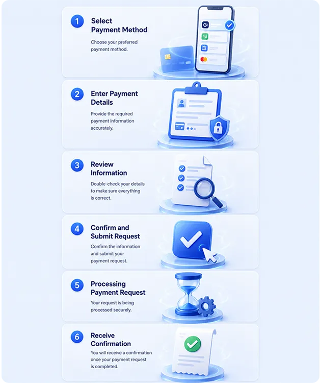 Illustration showing the general OKGames payment process